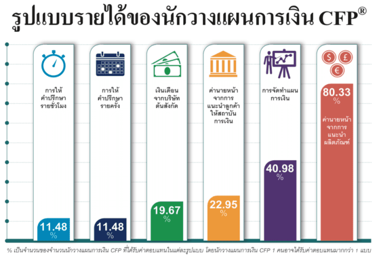 นักวางแผนการเงิน (Financial Planner) คือใคร ? รายได้เป็นอย่างไร ? อาชีพ